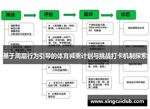 基于周期行为引导的体育减重计划与挑战打卡机制探索